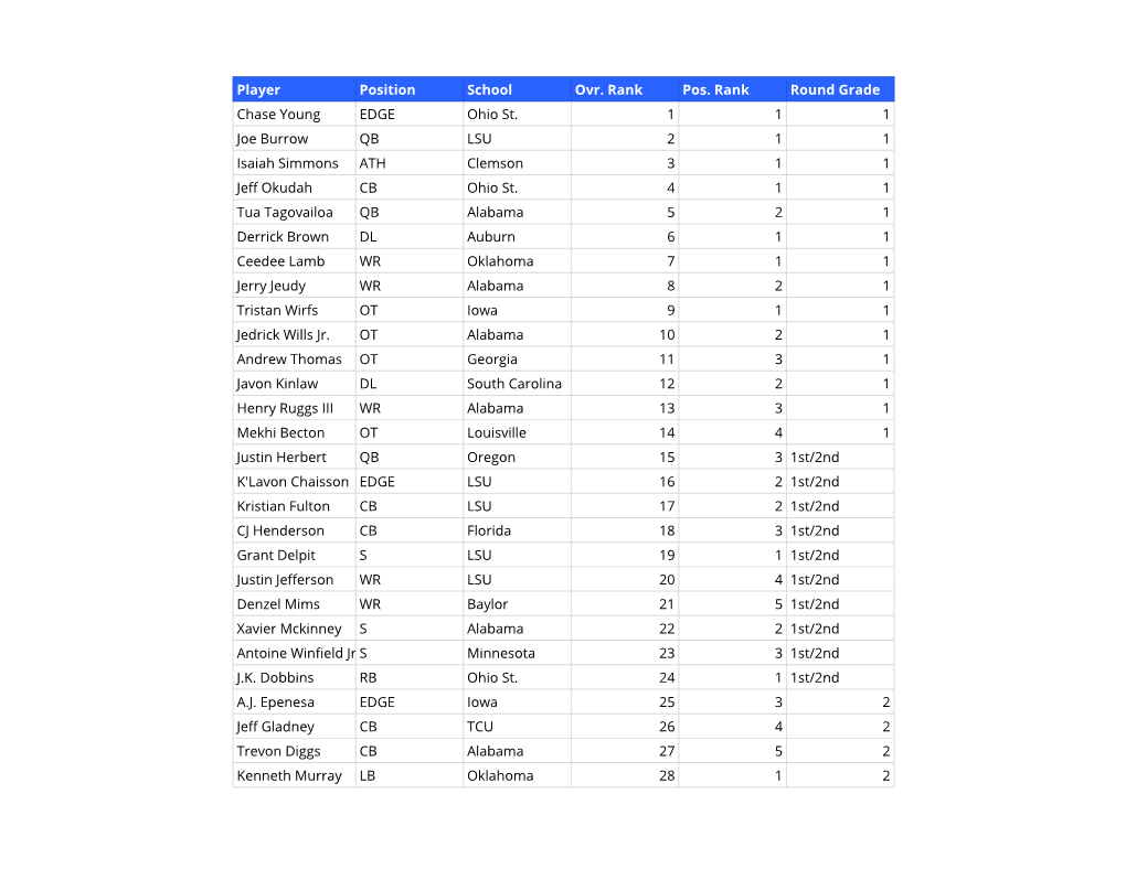 Player Position School Ovr. Rank Pos. Rank Round Grade Chase Young EDGE Ohio St