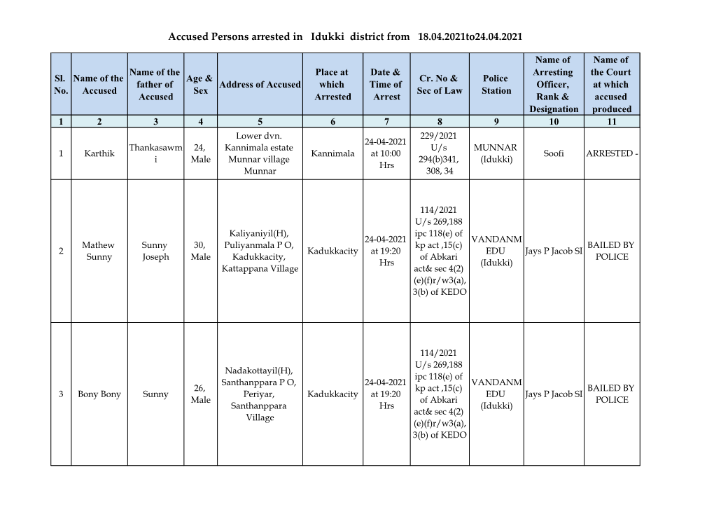 Accused Persons Arrested in Idukki District from 18.04.2021To24.04.2021