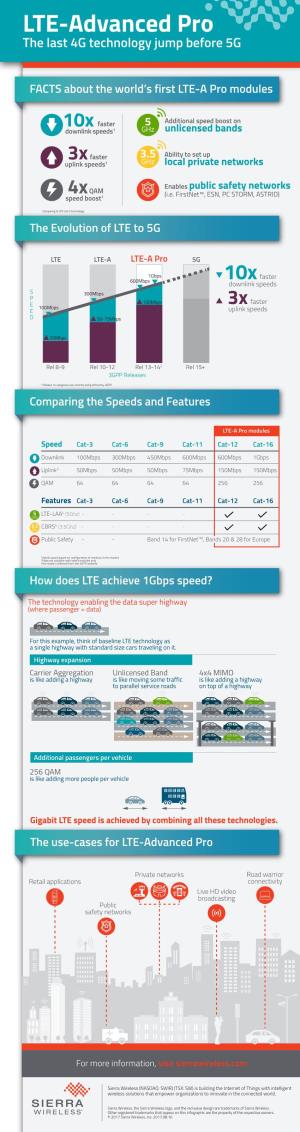 LTE-Advanced Pro the Last 4G Technology Jump Before 5G