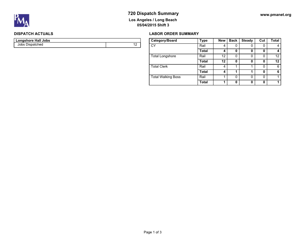 720 Dispatch Summary Los Angeles / Long Beach 05/04/2015 Shift 3