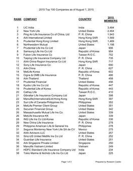 2015 Top 100 Companies As of August 1, 2015 RANK COMPANY