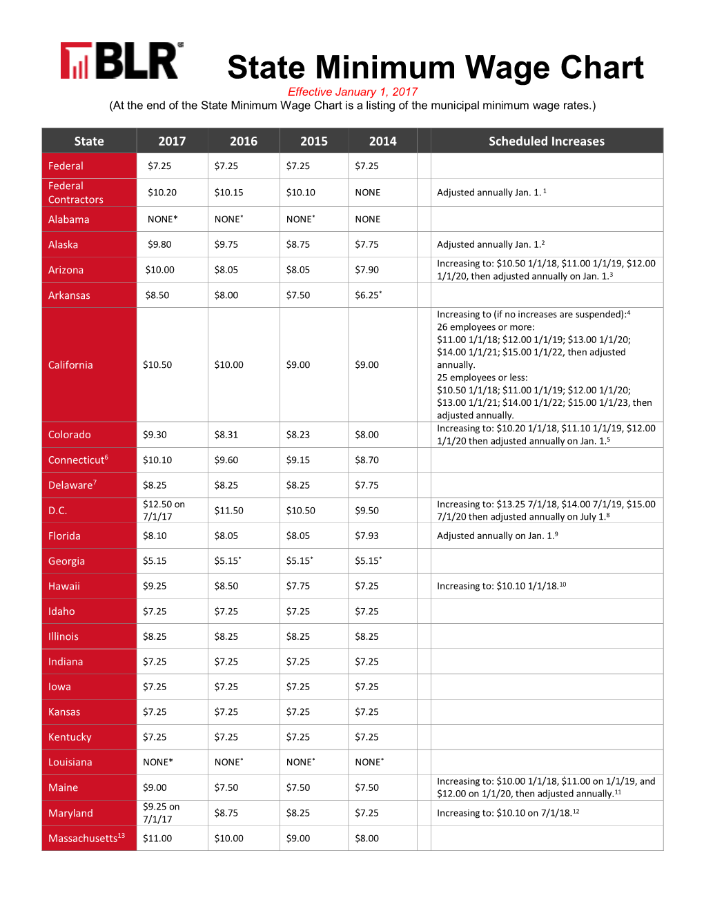 BLR State Minimum Wage Chart