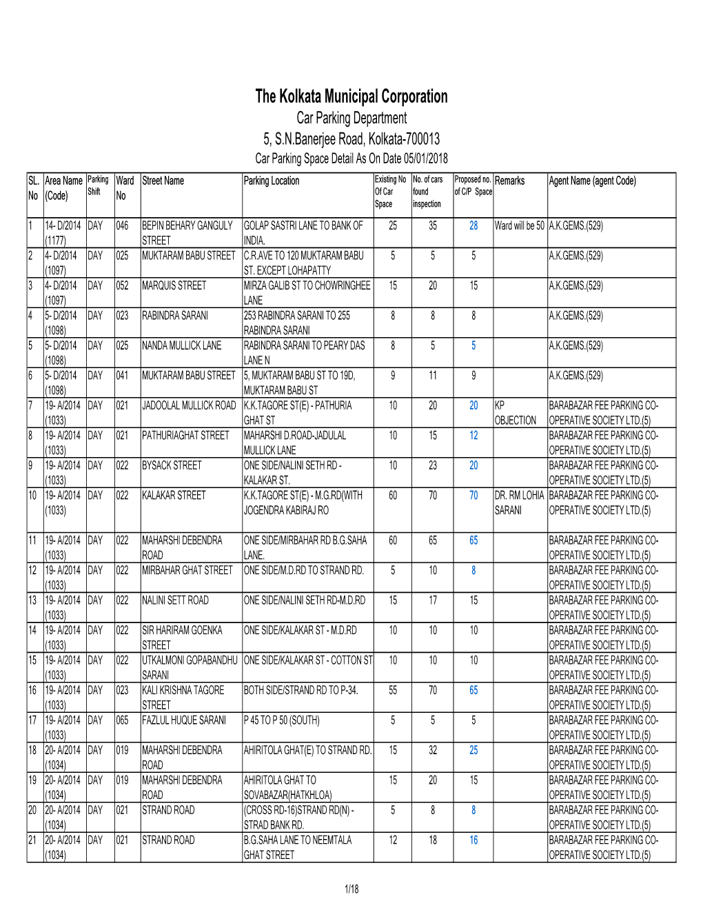 The Kolkata Municipal Corporation Car Parking Department 5, S.N.Banerjee Road, Kolkata-700013 Car Parking Space Detail As on Date 05/01/2018 SL
