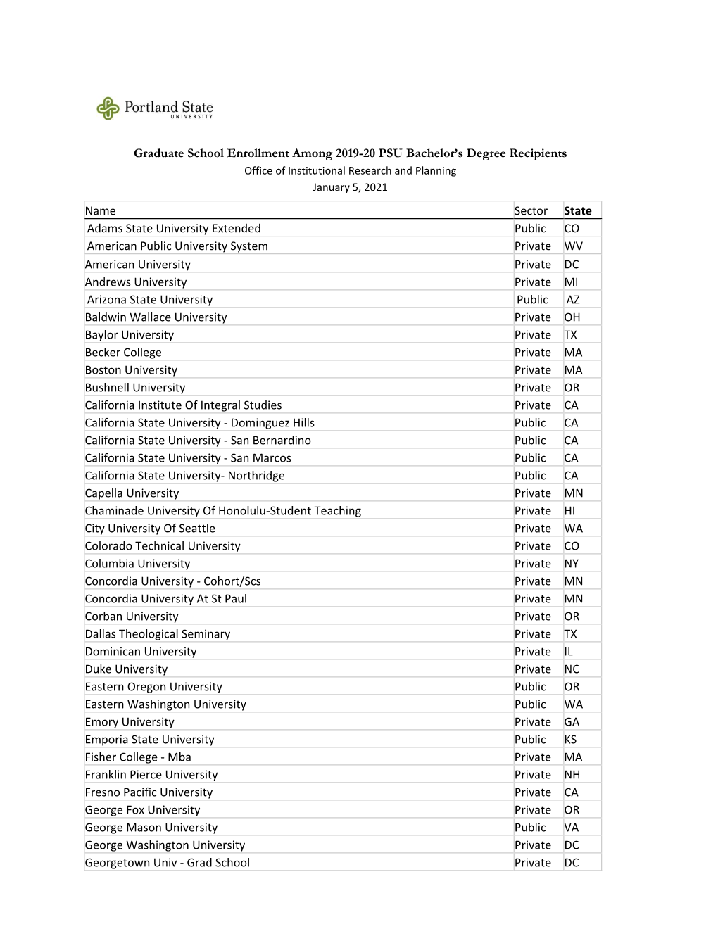 Graduate School Enrollment Among 2019-20 PSU Bachelor's Degree Recipients Name Sector State Adams State University