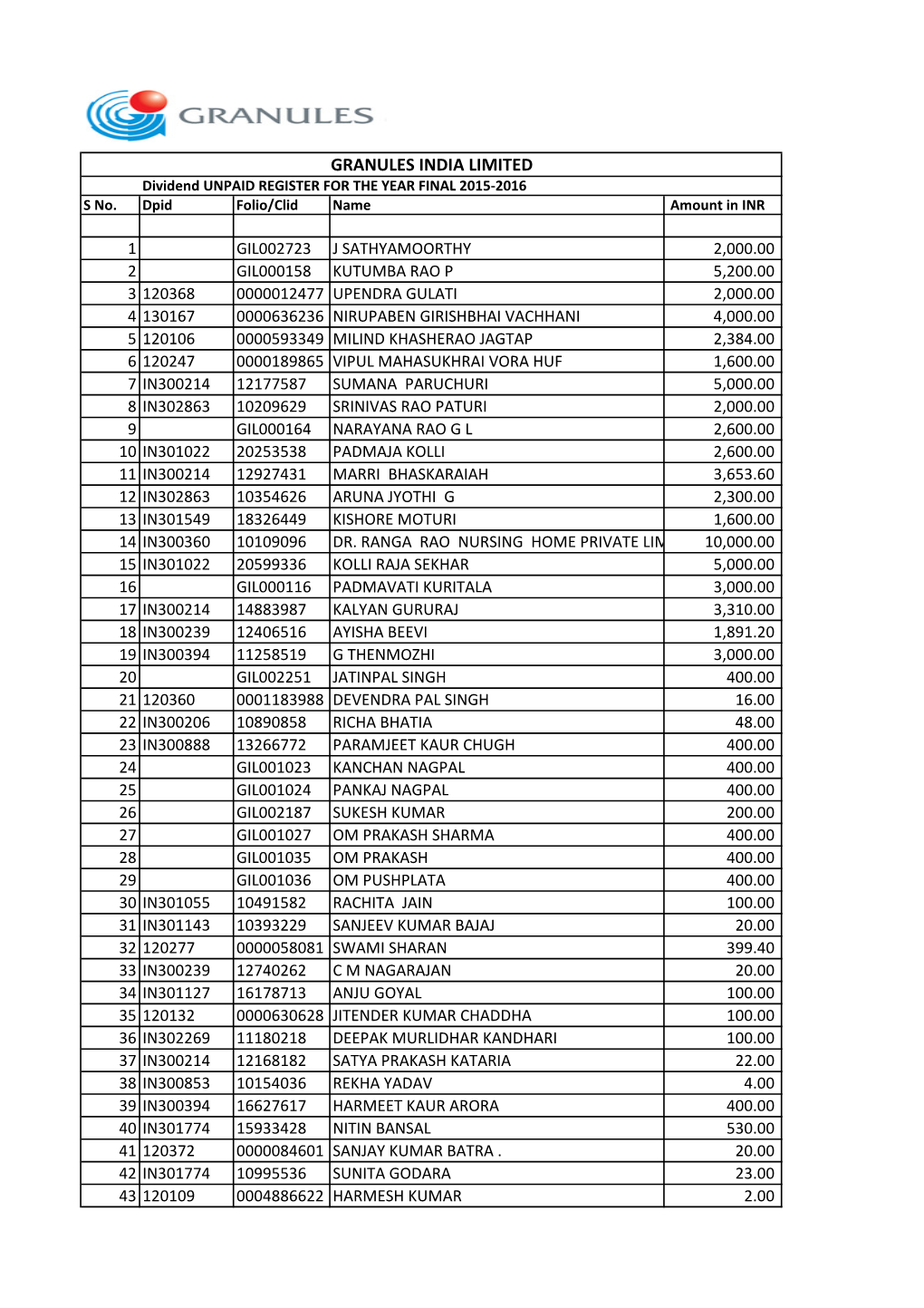 GRAN Unpaid Dividend Register.Xlsx