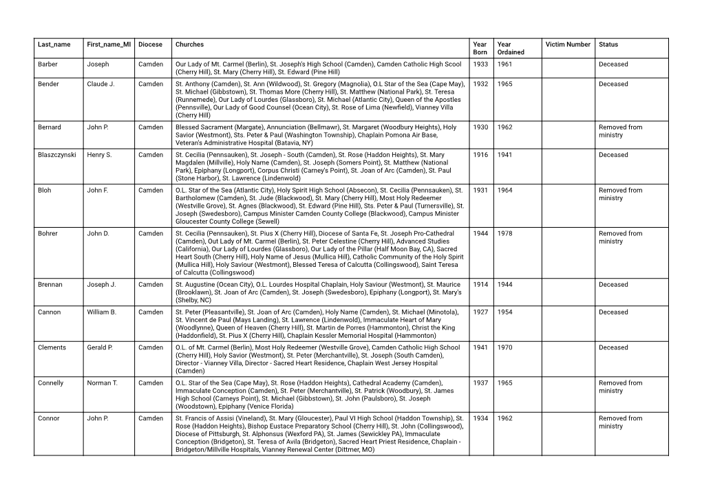 Last Name First Name MI Diocese Churches Year Born Year Ordained