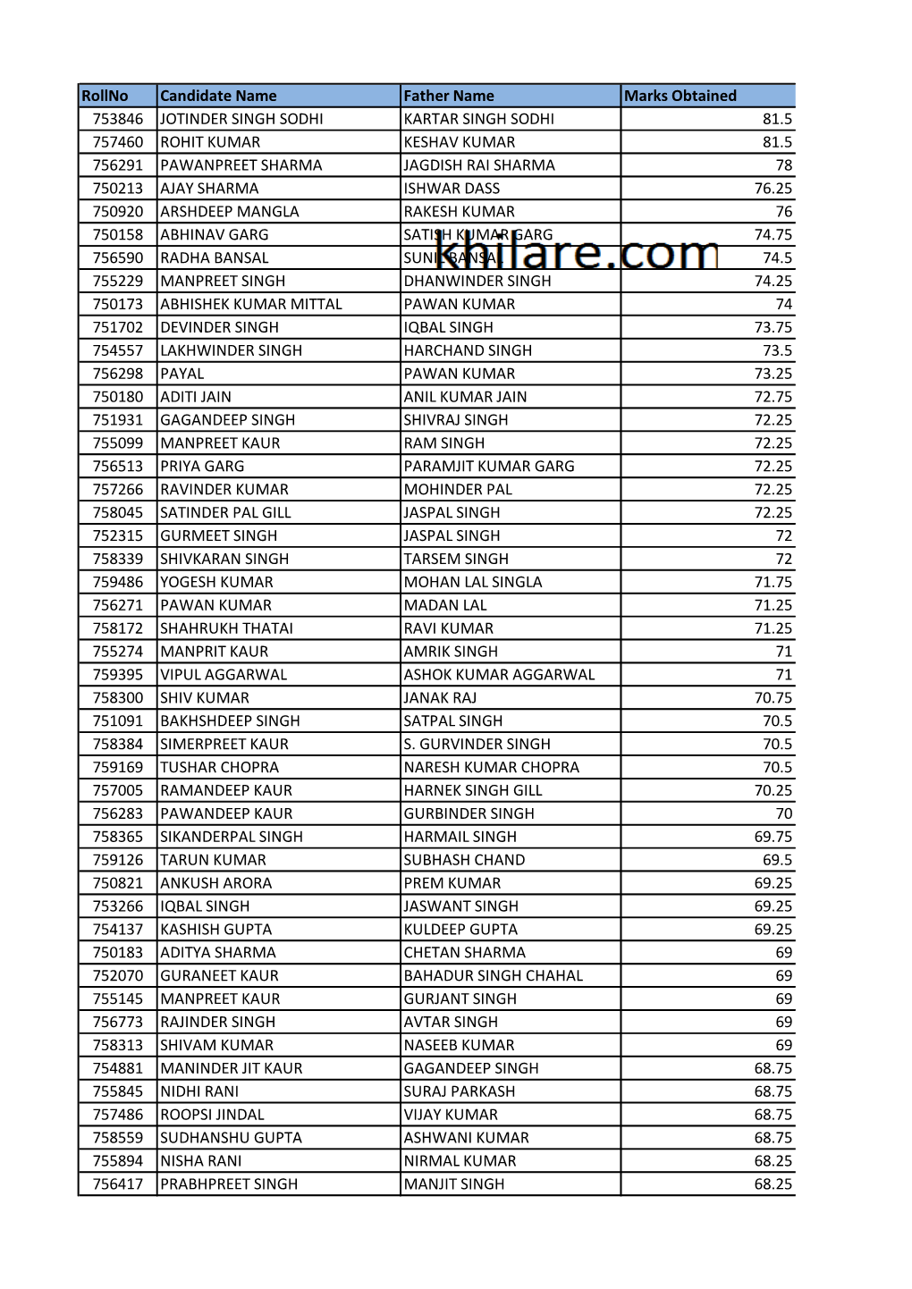 Rollno Candidate Name Father Name Marks Obtained 753846