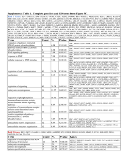 Supplemental Table 1. Complete Gene Lists and GO Terms from Figure 3C