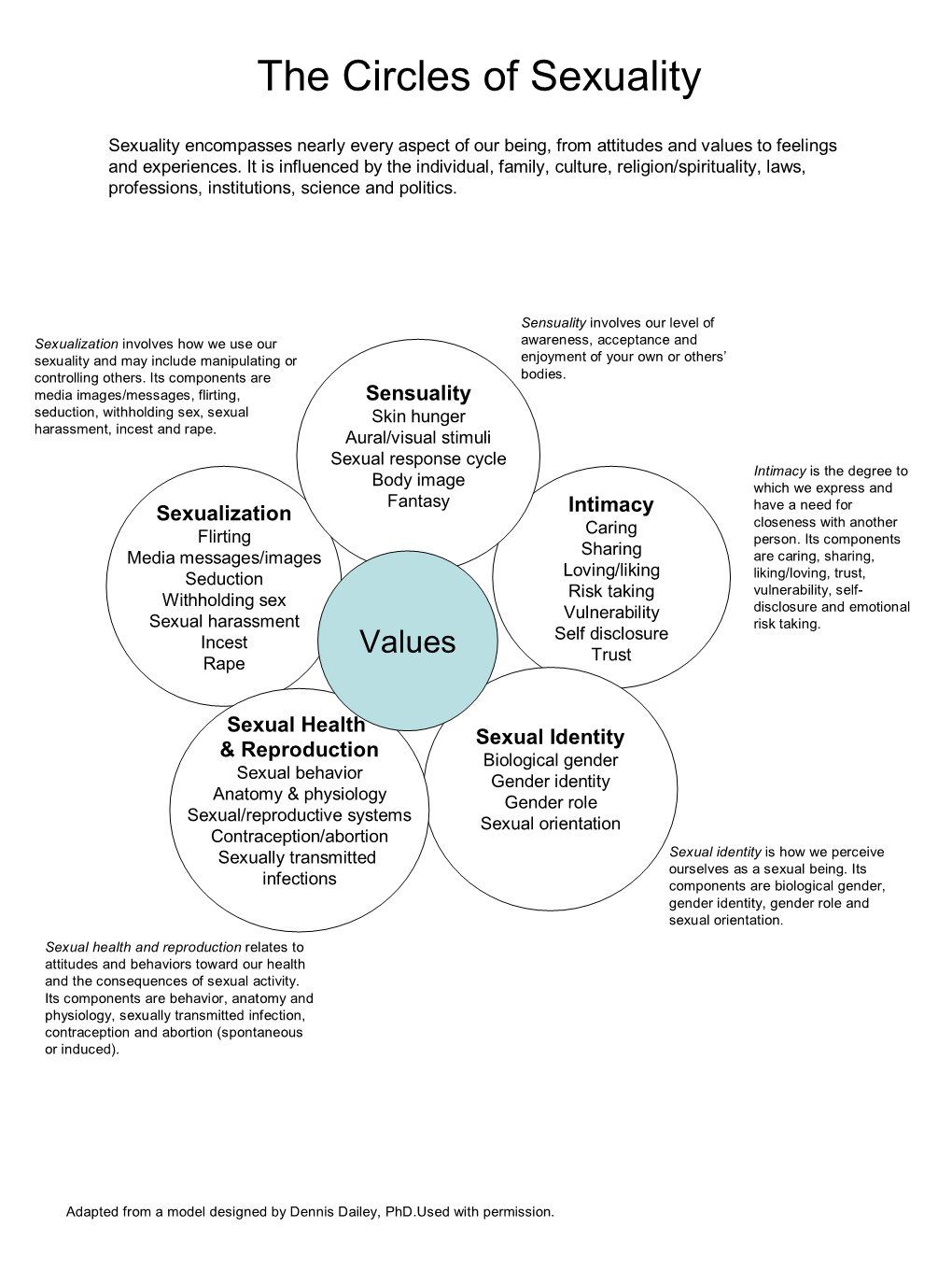 The Circles of Sexuality