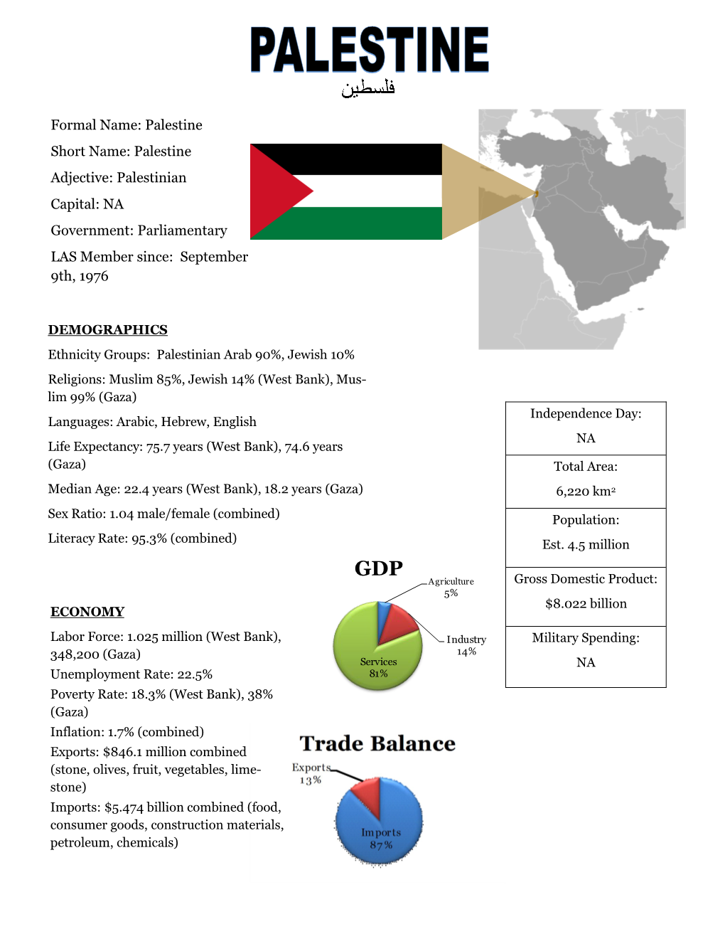 Formal Name: Palestine Short Name: Palestine Adjective: Palestinian Capital: NA Government: Parliamentary LAS Member Since: September 9Th, 1976