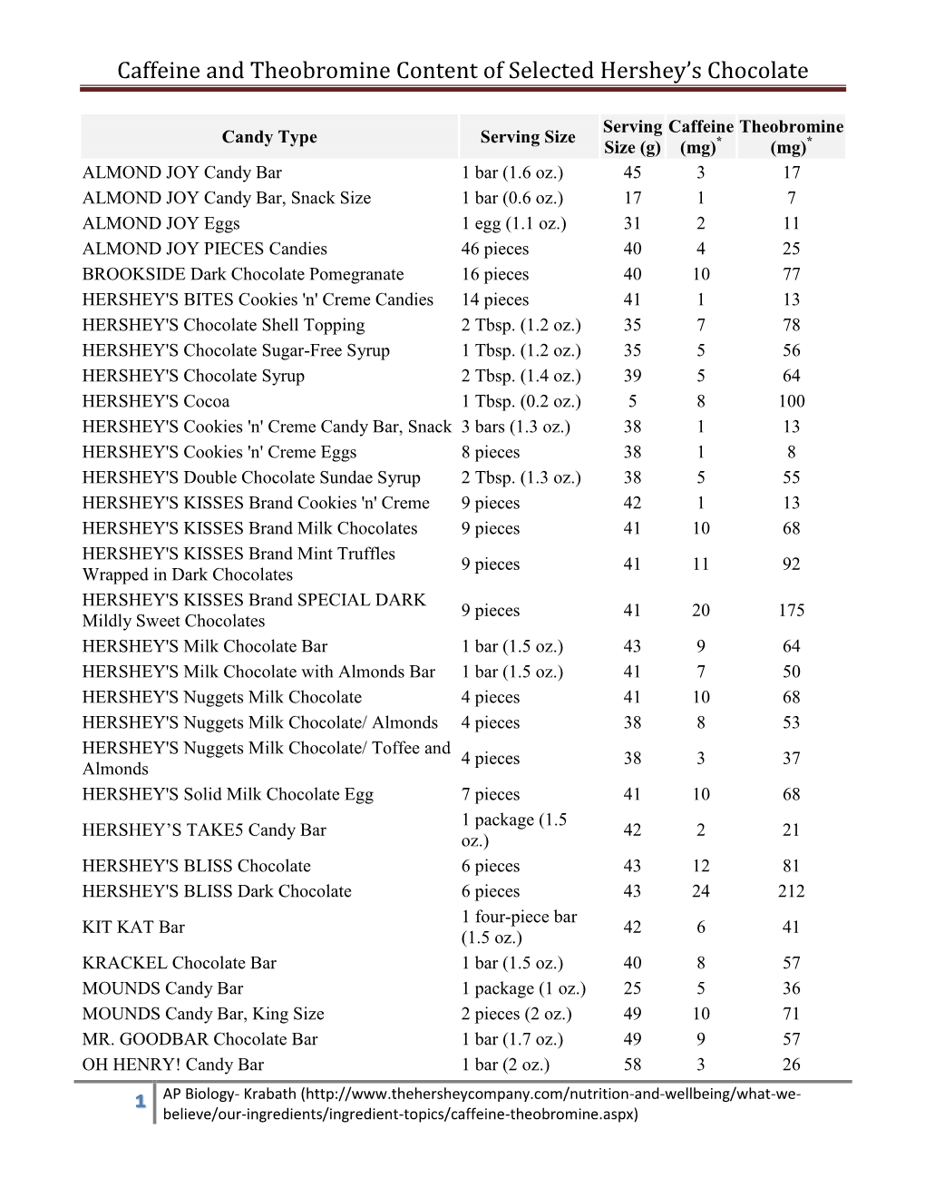 Caffeine and Theobromine Content of Selected Hershey's Chocolate