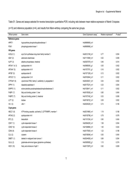 Table S1. Genes and Assays Selected for Reverse Transcription Quantitative PCR, Including Ratio Between Mean Relative Expression of Marsh 3 Biopsies