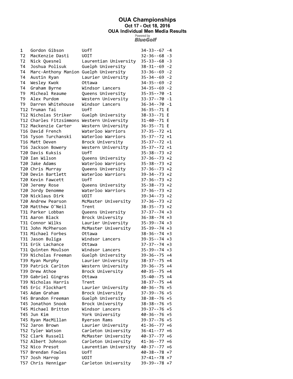 OUA Championships Oct 17 ­ Oct 18, 2016 OUA Individual Men Media Results