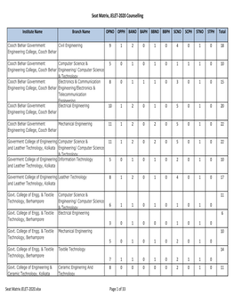 Seat Matrix JELET-2020.Xlsx Page 1 of 33 Seat Matrix, JELET-2020 Counselling