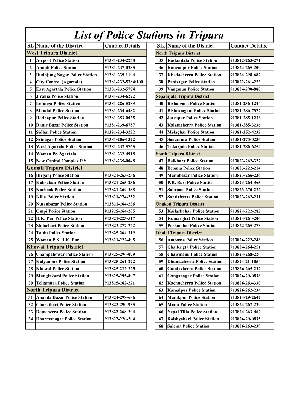 List of Police Stations in Tripura SL Name of the District Contact Details SL