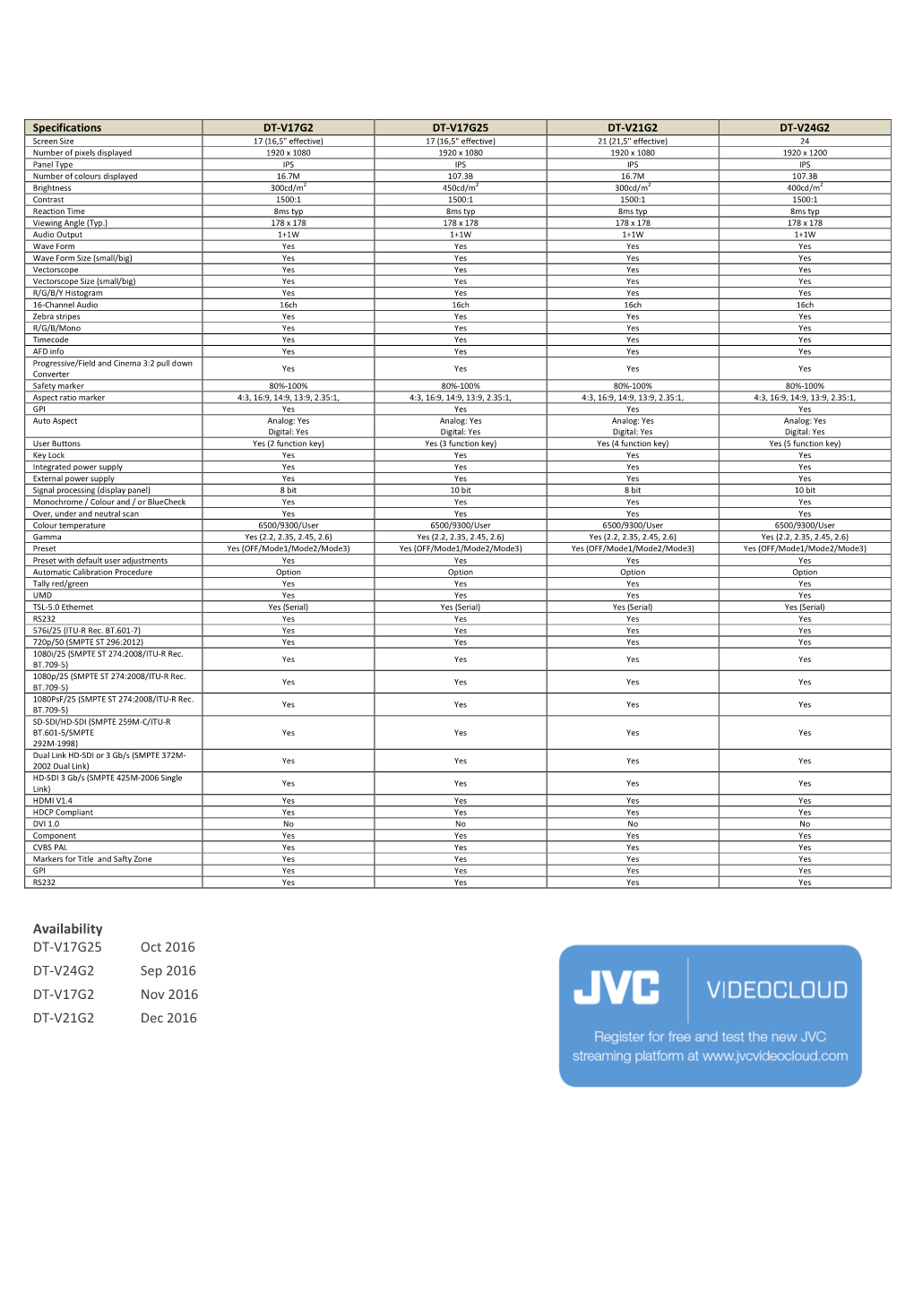 Availability DT-V17G25 Oct 2016 DT-V24G2 Sep 2016 DT-V17G2