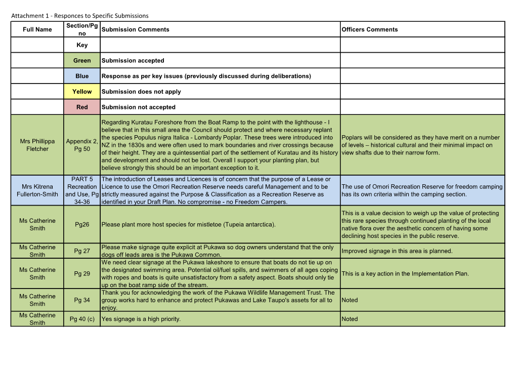 Attachment 1 - Responces to Specific Submissions Section/Pg Full Name Submission Comments Officers Comments No Key