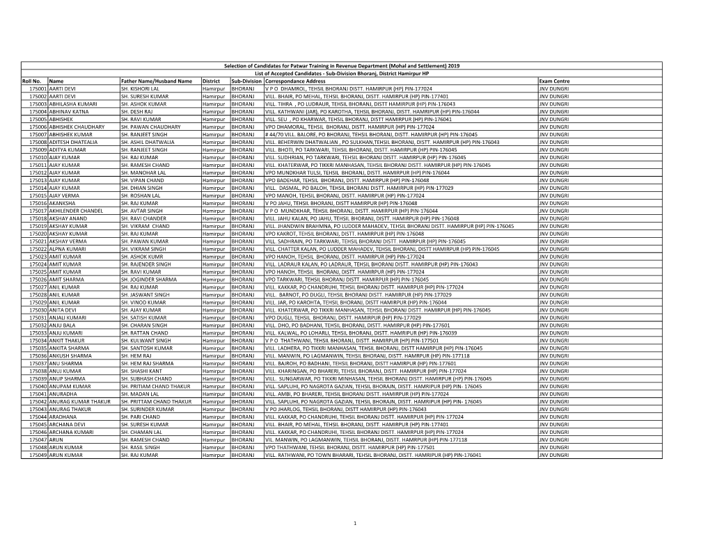 Roll No. Name Father Name/Husband Name District Sub-Division Correspondance Address Exam Centre 175001 AARTI DEVI SH