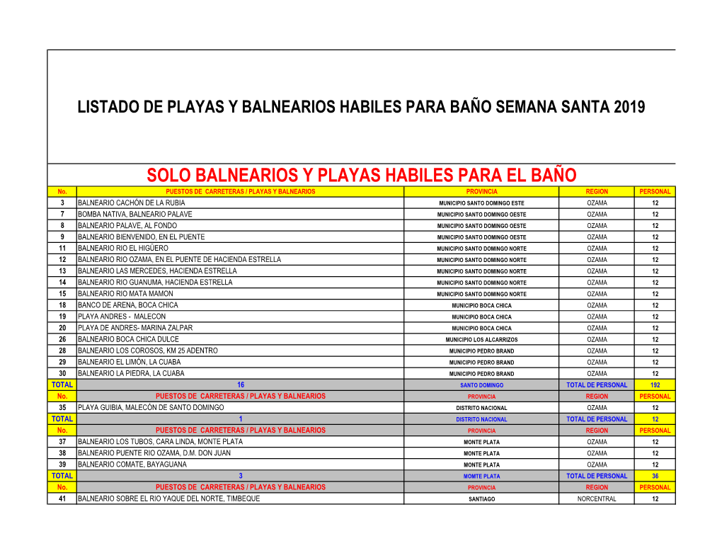 SOLO BALNEARIOS Y PLAYAS HABILES PARA EL BAÑO No