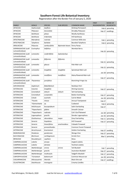 Southern Forest Life Plant List