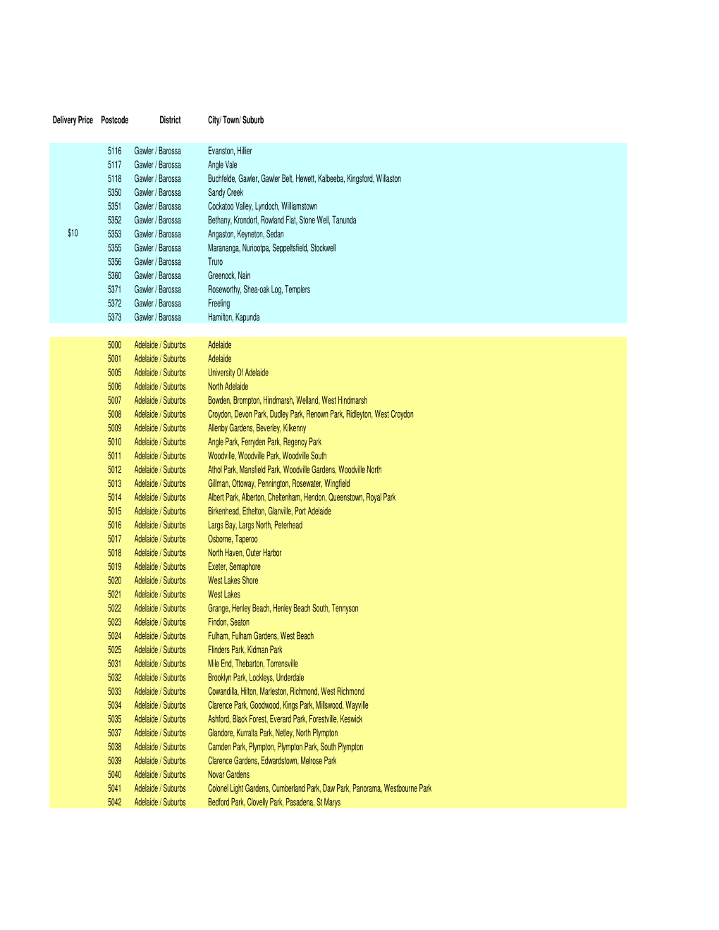 Postcode Database