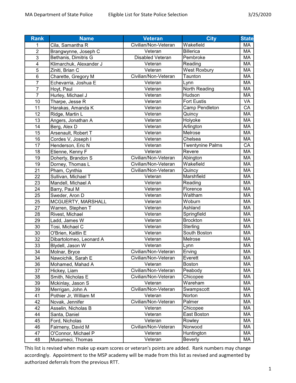 Eligible List for State Police Selection 3/25/2020