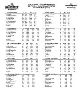 Summit League Stats