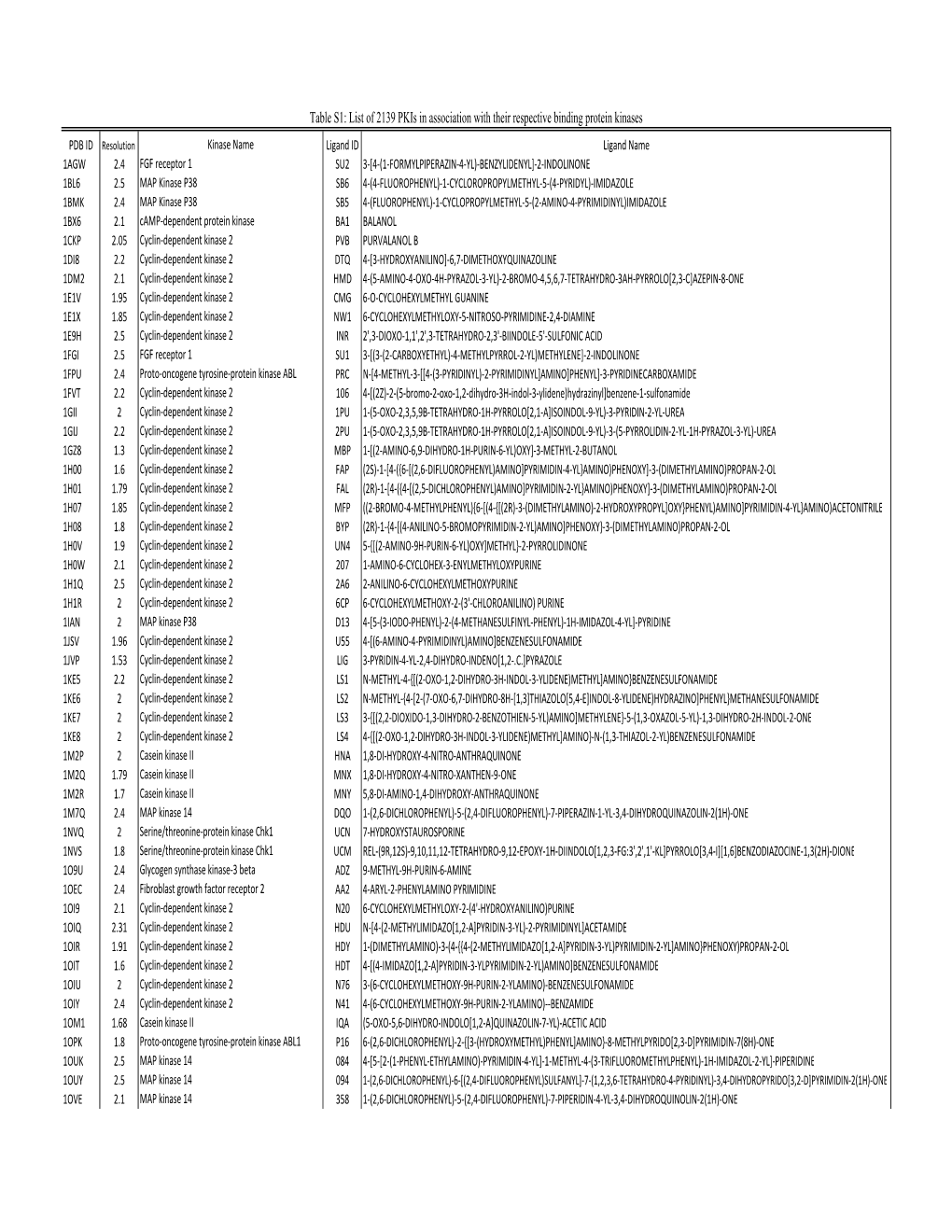 List of 2139 Pkis in Association with Their Respective Binding Protein Kinases