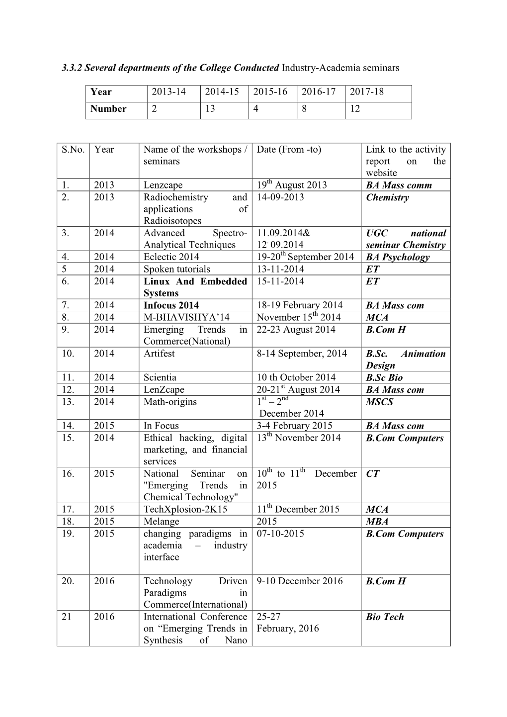 3.3.2 Several Departments of the College Conducted Industry-Academia Seminars