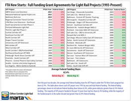 FTA New Starts: Full Funding Grant Agreements for Light Rail Projects