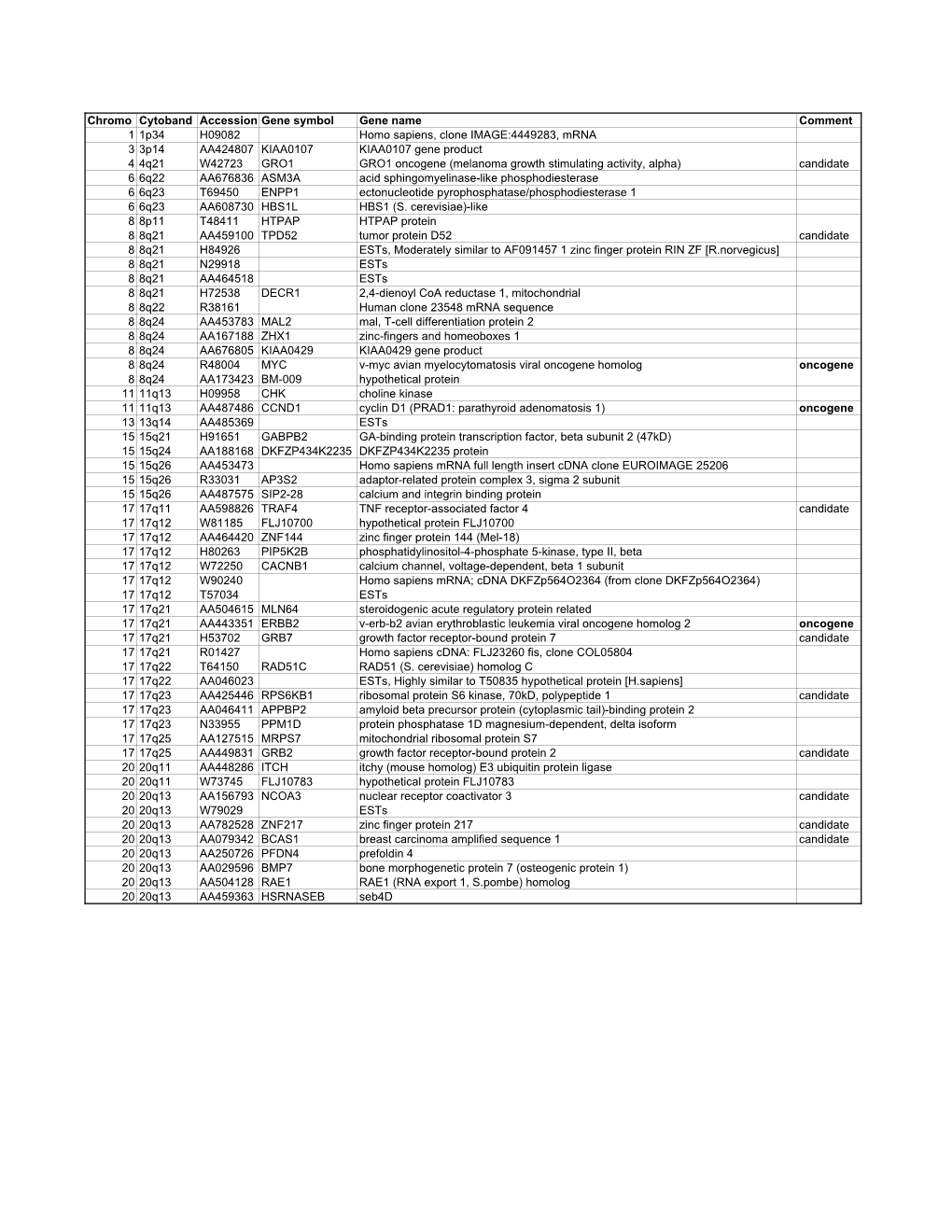 Chromo Cytoband Accession Gene Symbol Gene Name Comment 1