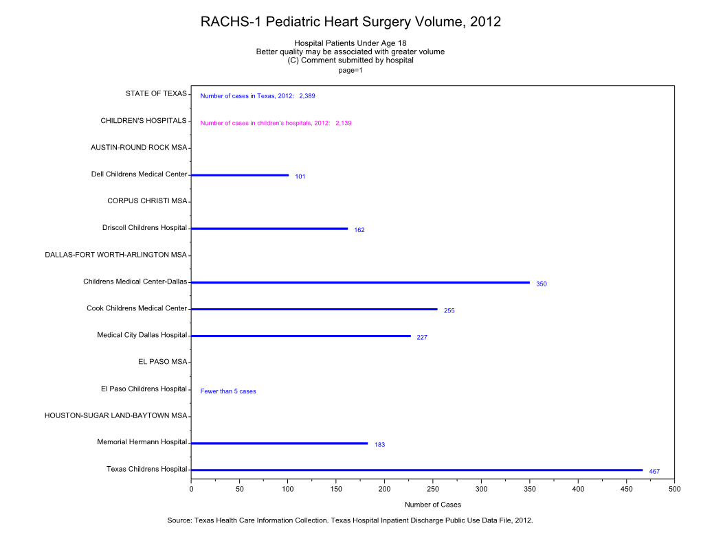 RACHS-1 Pediatric Heart Surgery Volume, 2012