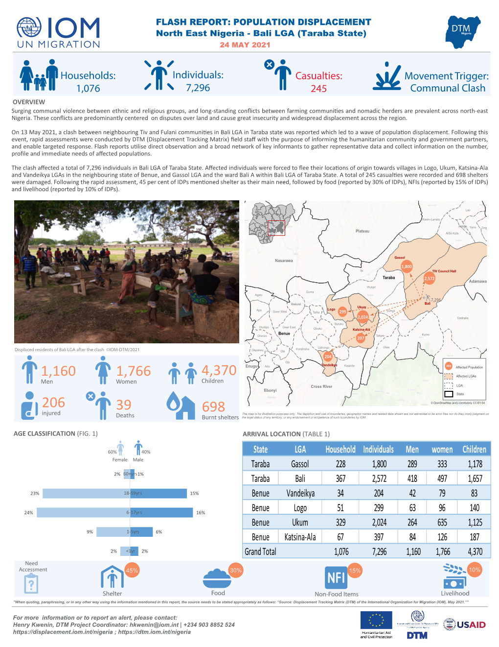 IOM Nigeria DTM Flash Report NE