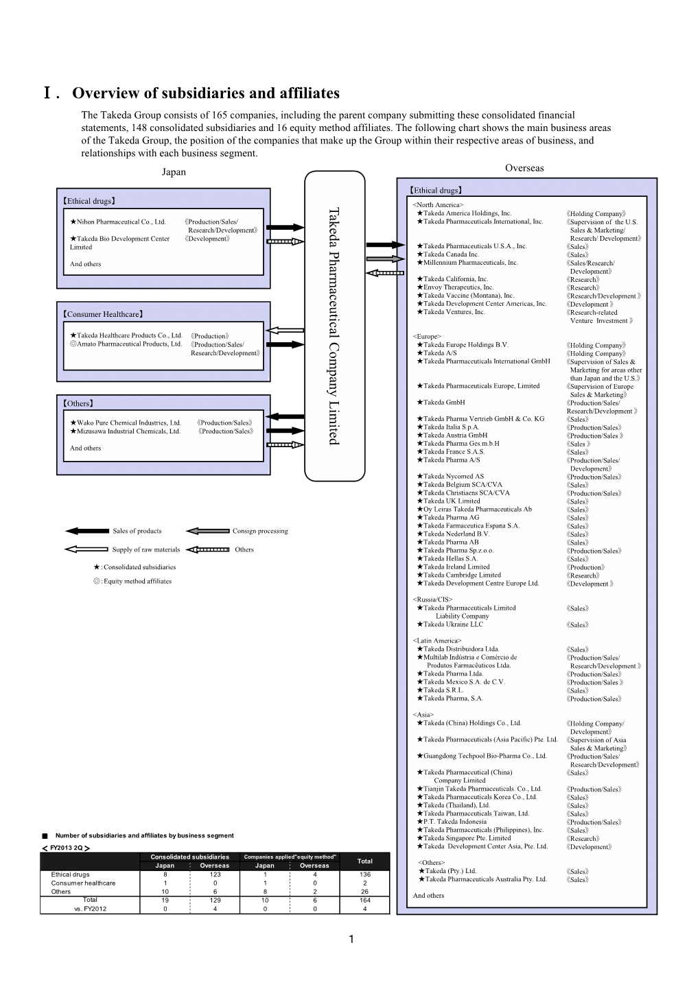 Ⅰ．Overview of Subsidiaries and Affiliates