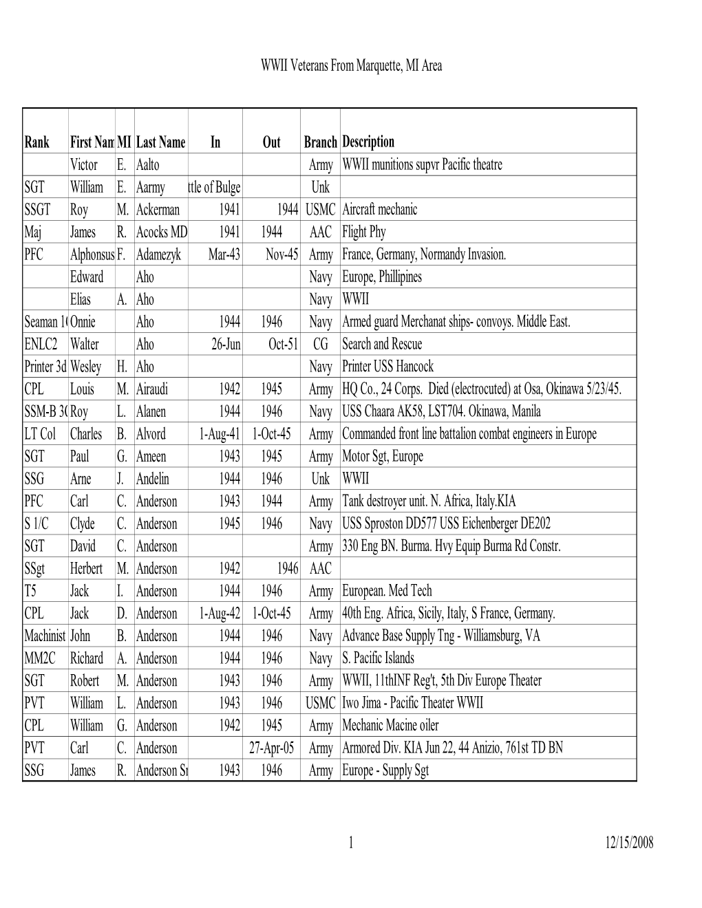 WWII Veterans from Marquette, MI Area Rank First Amemi Last Ame in out Branch Description Victor E. Aalto Army WWII Munitions Su