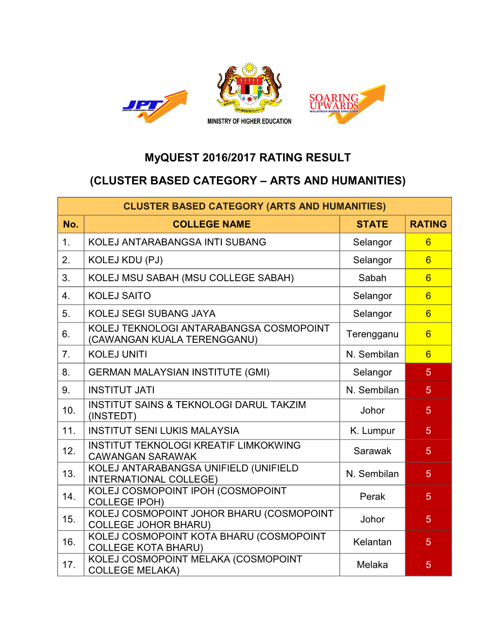 Cluster Based Category – Arts and Humanities)