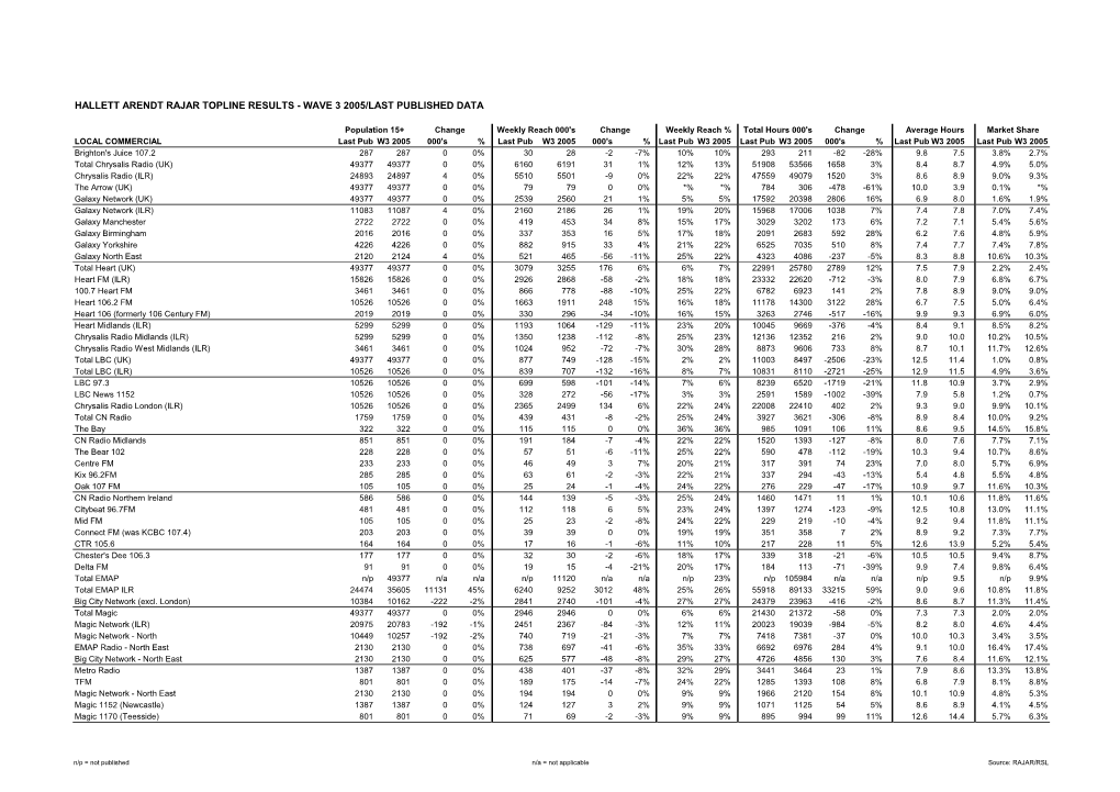 Hallett Arendt Rajar Topline Results - Wave 3 2005/Last Published Data