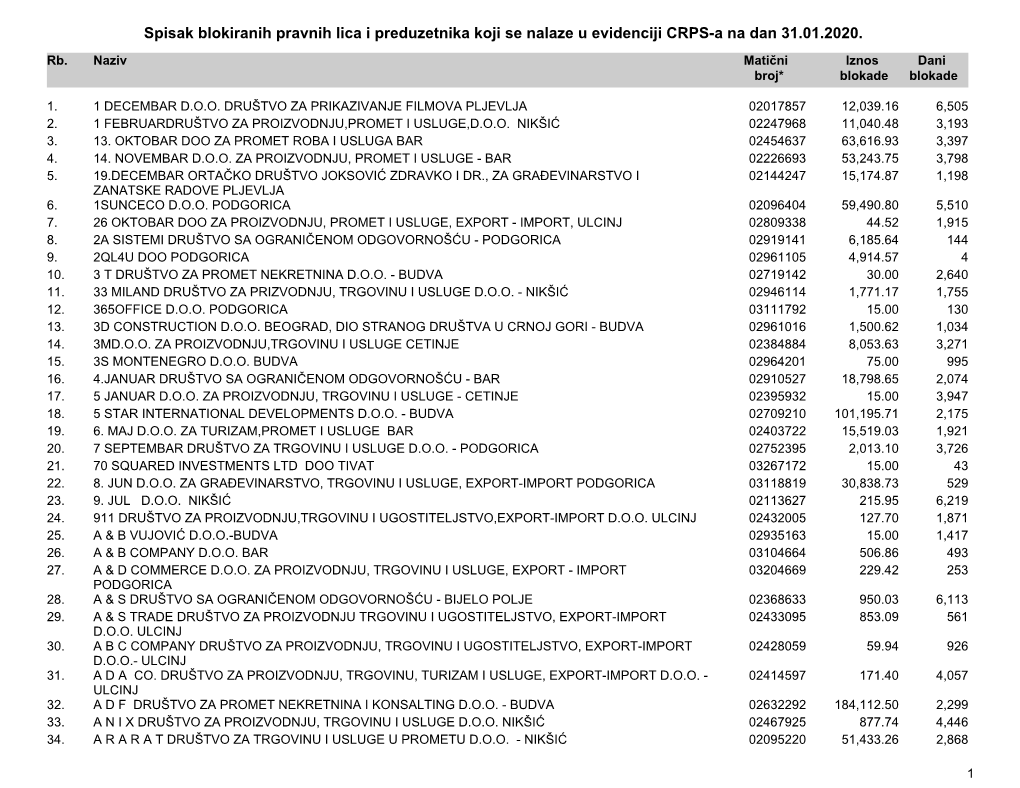 Spisak Blokiranih Pravnih Lica I Preduzetnika Koji Se Nalaze U Evidenciji CRPS-A Na Dan 31.01.2020