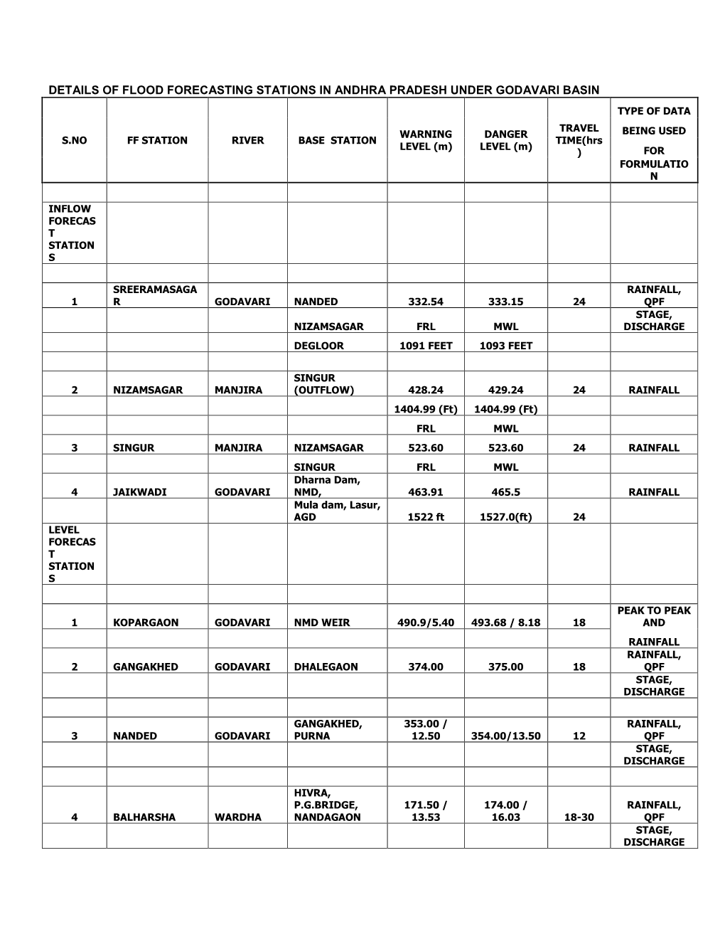 Details of Flood Forecasting Stations in Andhra Pradesh Under Godavari Basin