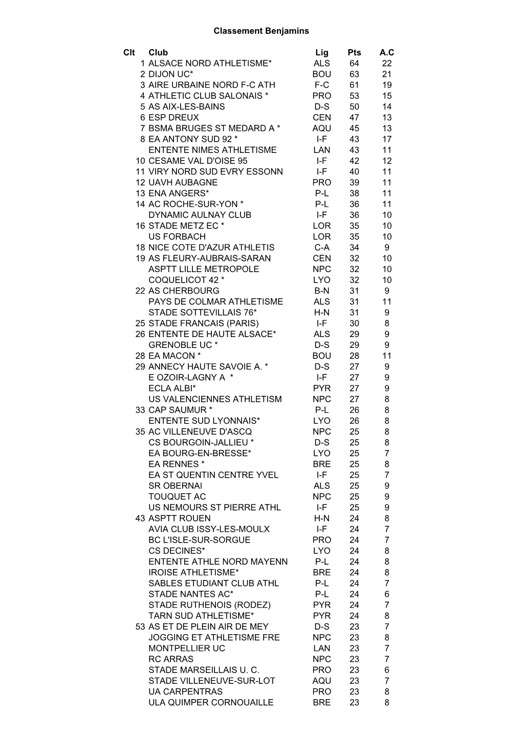 Clt Club Lig Pts A.C 1 ALSACE NORD ATHLETISME* ALS 64 22 2 DIJON