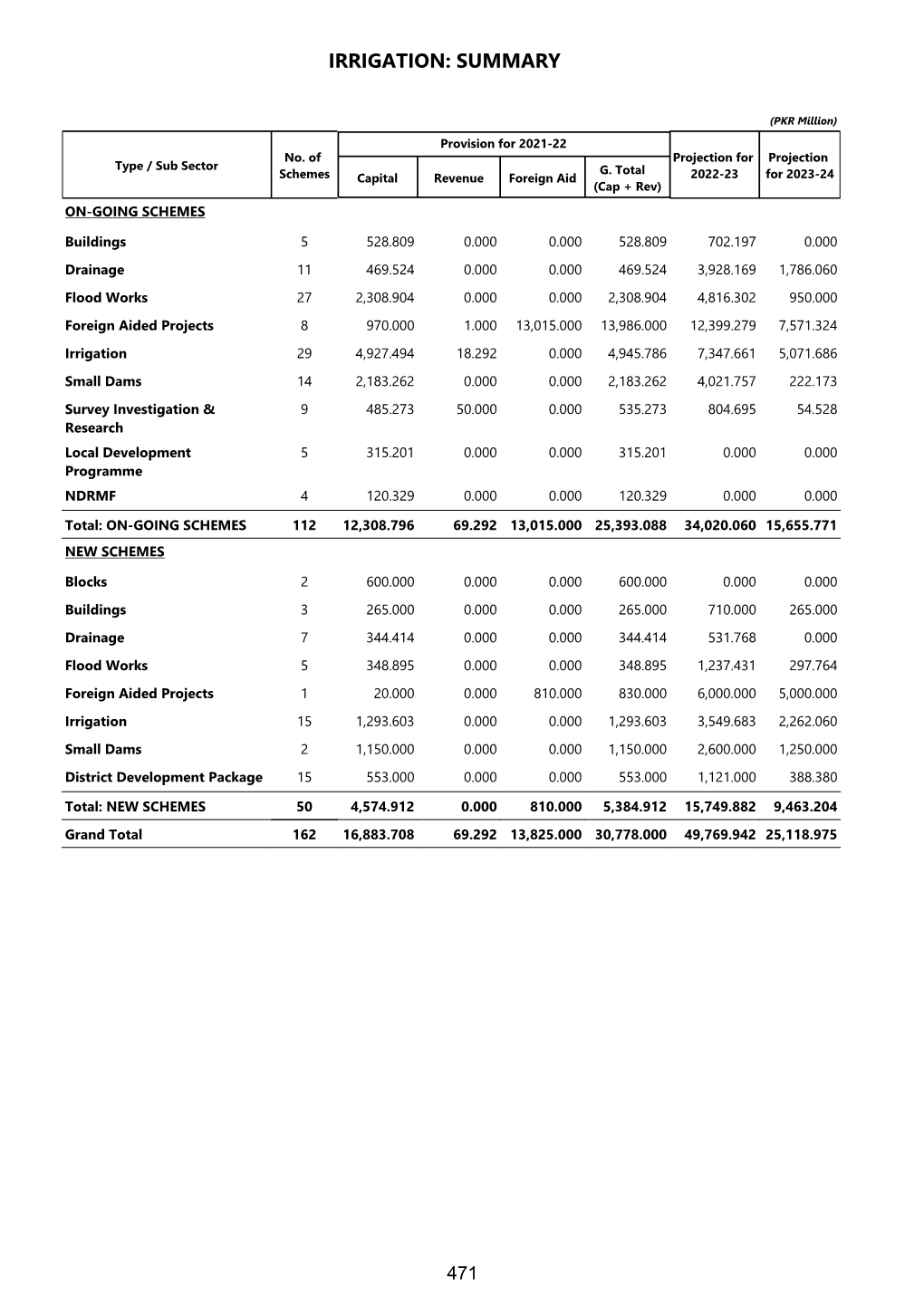 Irrigation: Summary