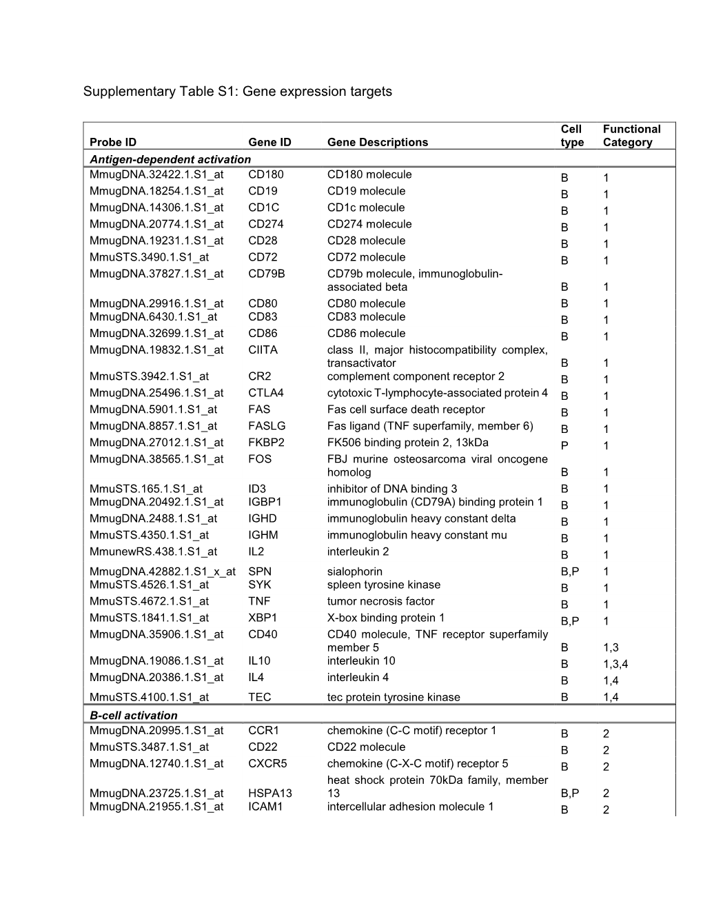 Gene Expression Targets