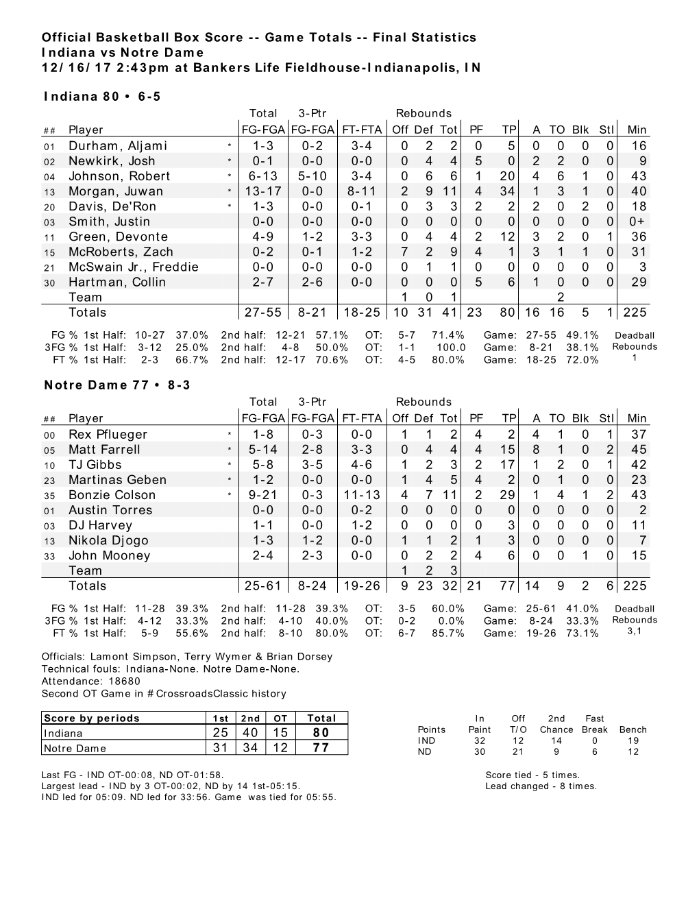 Official Basketball Box Score -- Game Totals -- Final Statistics I Ndiana Vs Notre Dame 12/ 16/ 17 2:43Pm at Bankers Life Fieldhouse-I Ndianapolis, I N