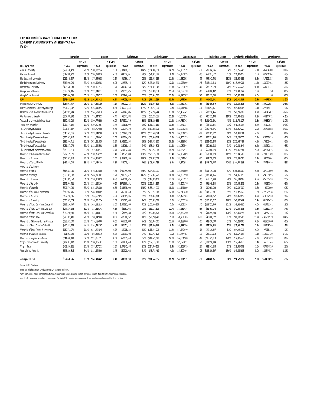 Peer Comparison- Function Expense As Percent of Core FY19.Xlsx