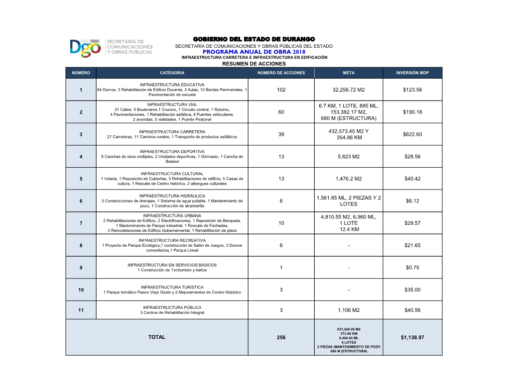 Gobierno Del Estado De Durango Programa Anual De Obra 2018