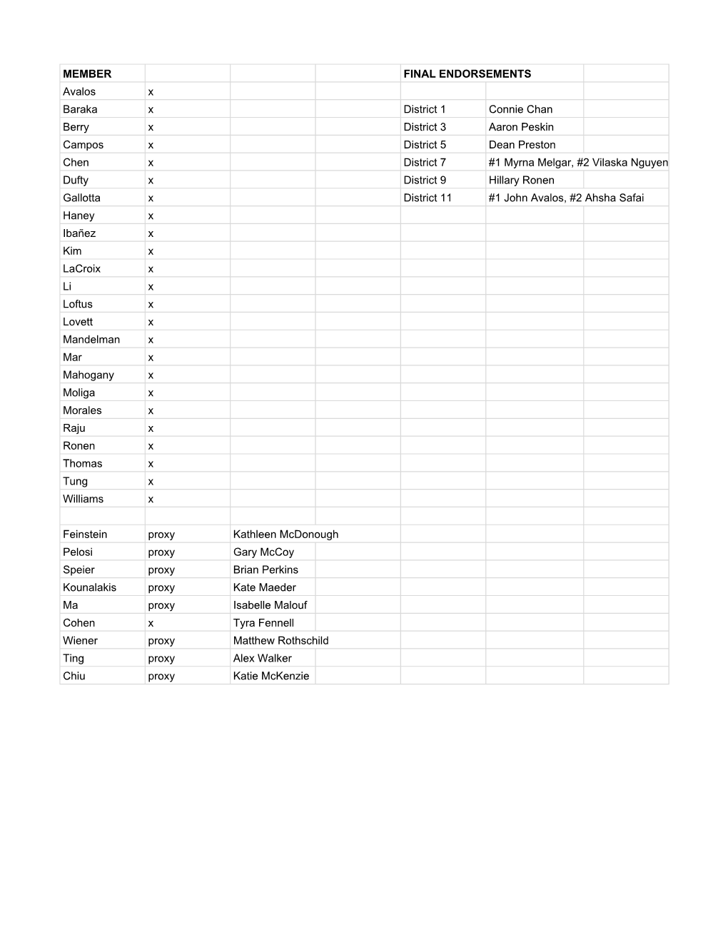 2020 Endorsement Vote Tally Sheets