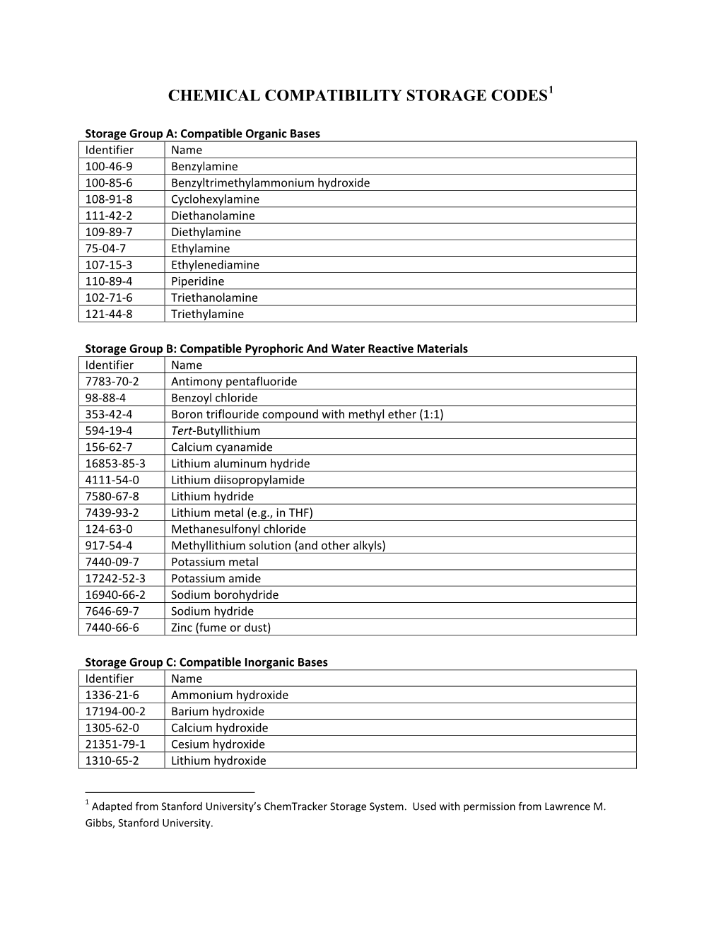 Chemical Compatibility Storage Codes1