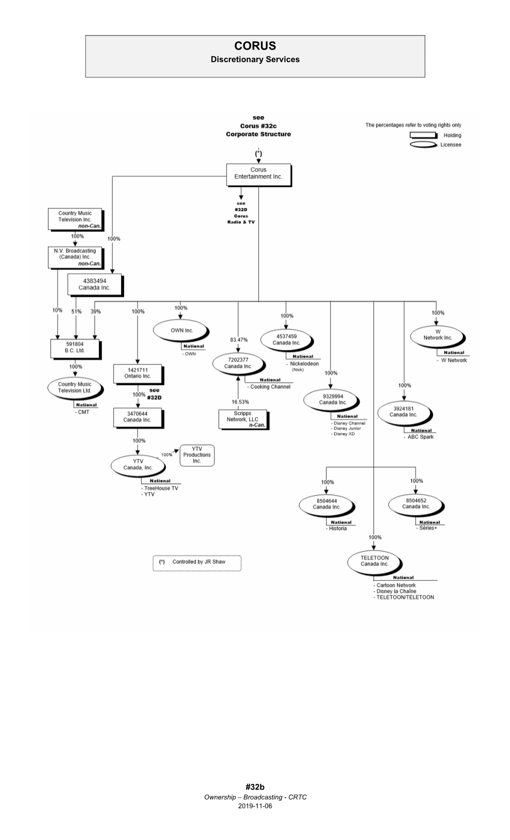 Ownership Charts Reflect the Transactions Approved by the Commission and Are Based on Information Supplied by Licensees