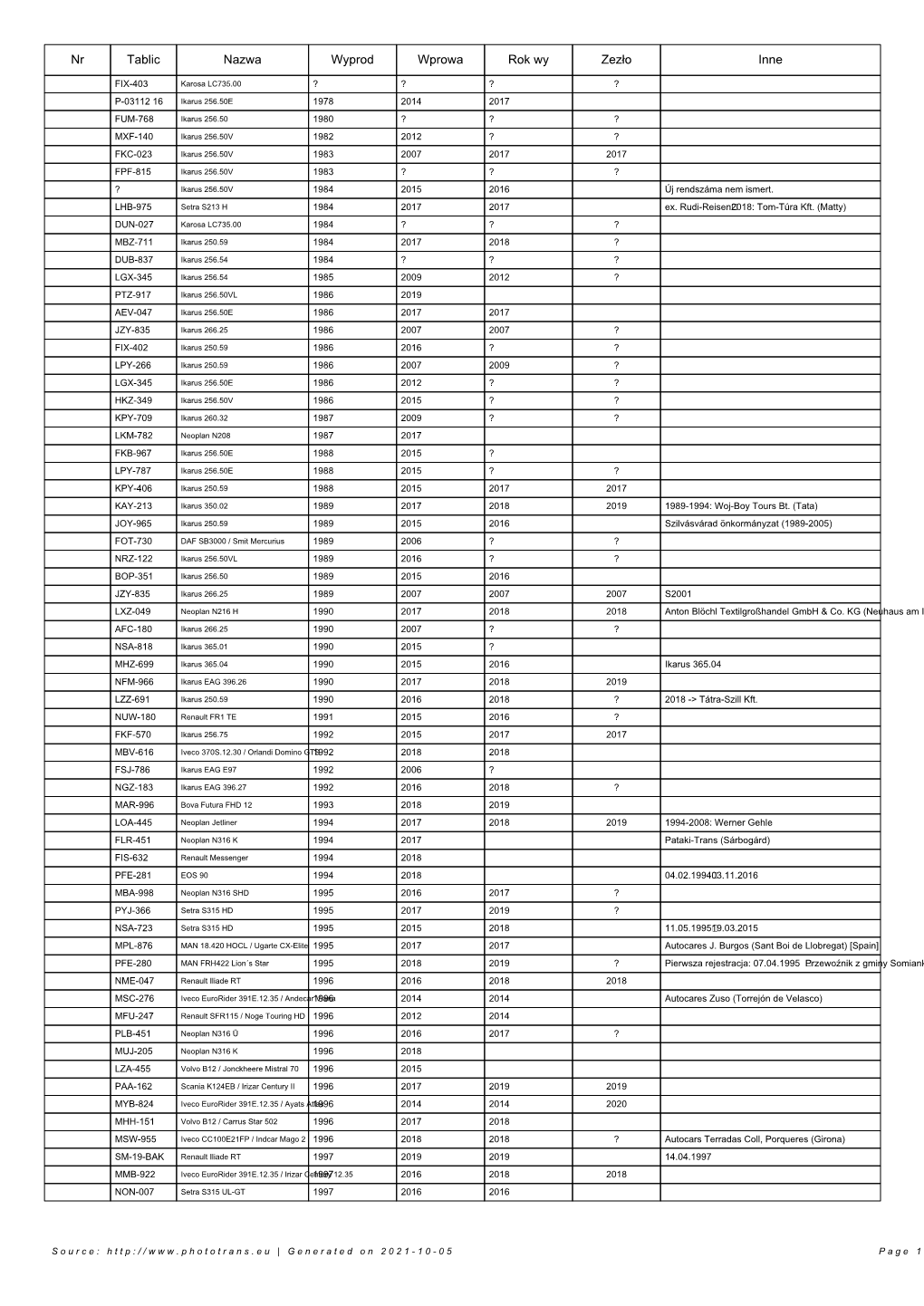 Nr Tablic Nazwa Wyprod Wprowa Rok Wy Zezło Inne