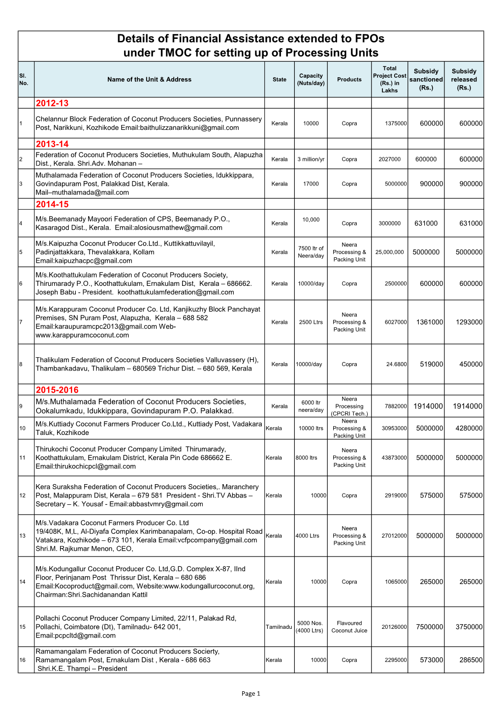 Details of Financial Assistance Extended to Fpos Under TMOC for Setting up of Processing Units